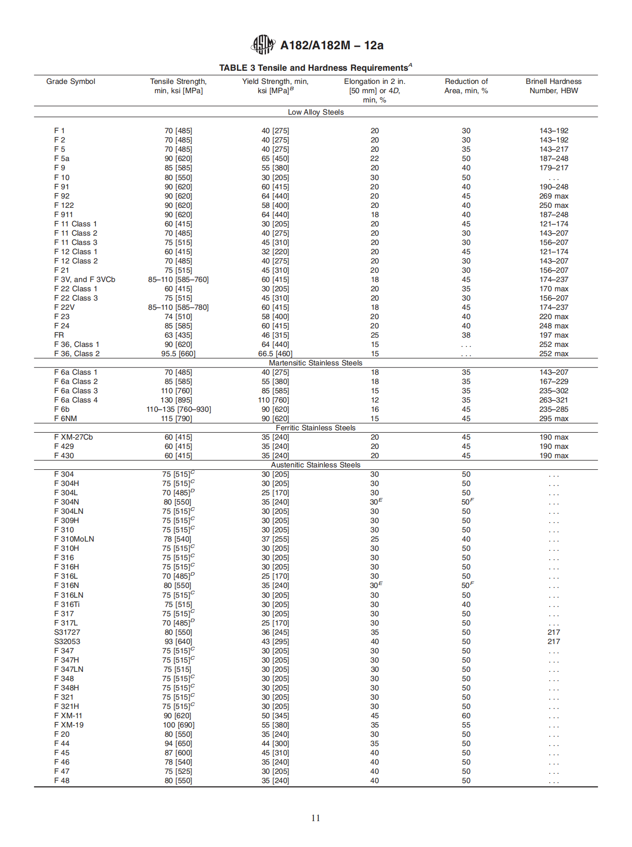 ASTM A182 Tensile and Hardness Requirements 1 ASTM A182 Tensile and Hardness Requirements 1